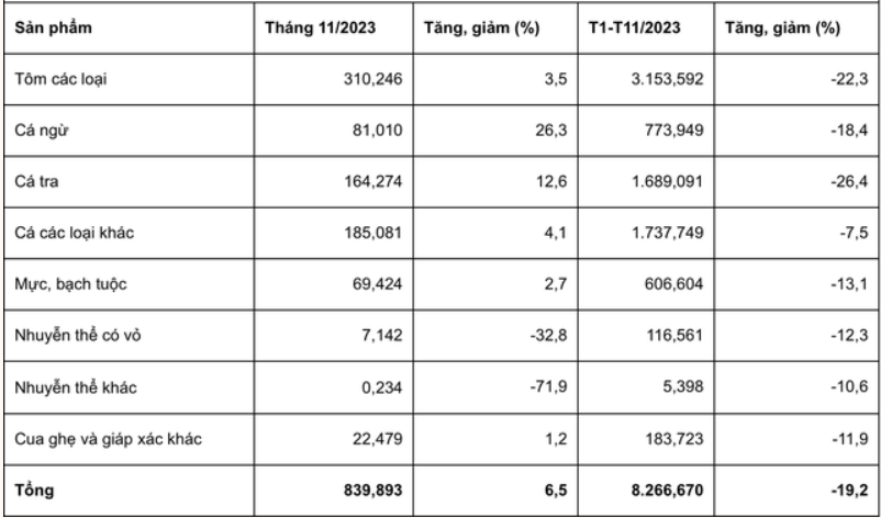 Xuất khẩu thủy sản tháng 11 đạt gần 840 triệu USD
