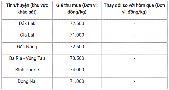 Giá nông sản hôm nay 5/12: Cà phê quay đầu giảm, hồ tiêu tiếp tục lặng sóng