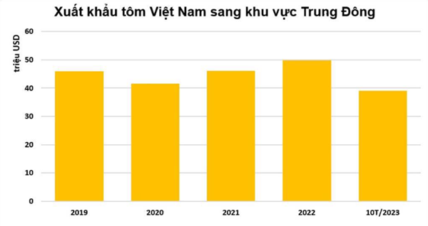 Thị trường Trung Đông chiếm 1,3% tổng xuất khẩu tôm của Việt Nam