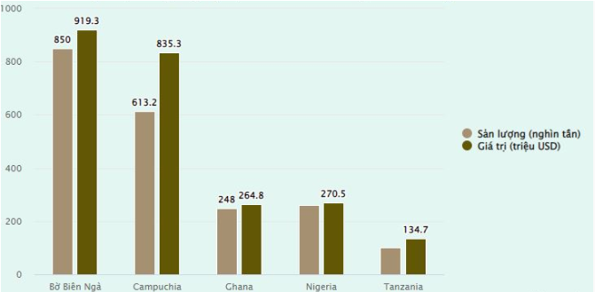 Nhập khẩu hạt điều từ Bờ Biển Ngà đạt 919,3 triệu USD