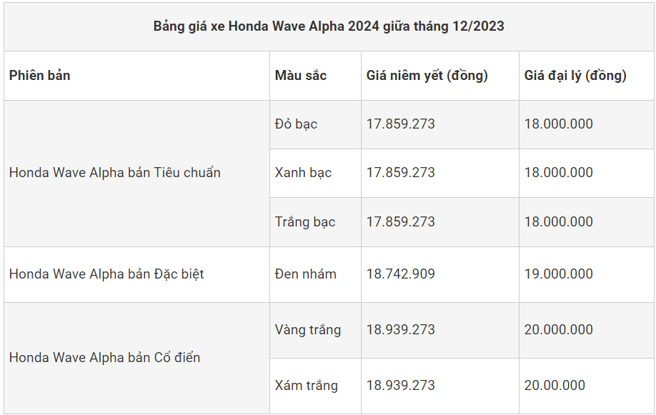 Bảng giá xe Honda Wave Alpha 110 2024