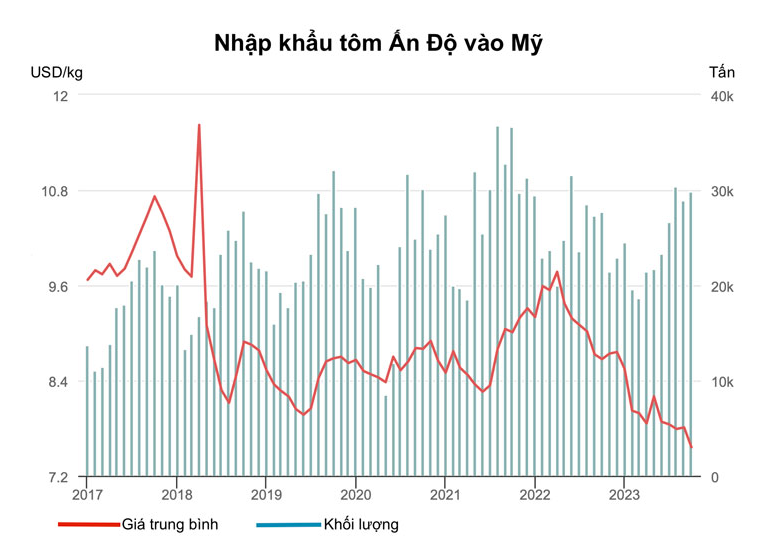 Việt Nam là nguồn cung tôm thứ tư của Mỹ