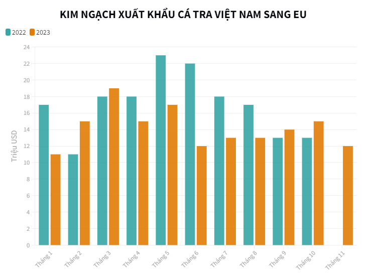 Nhu cầu tăng, xuất khẩu cá tra vào EU quay trở lại đường đua