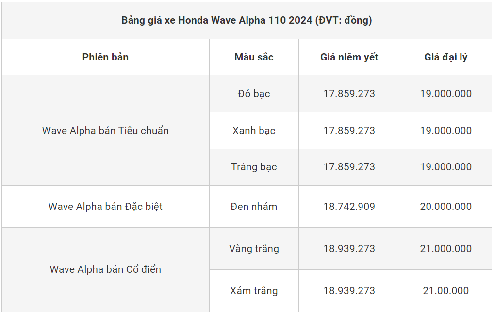 Honda Wave Alpha 2024: Thiết kế trẻ trung, trang bị hiện đại, giá giảm mạnh