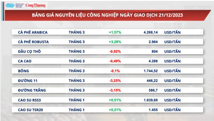 Xuất khẩu cà phê nửa đầu tháng 12 tiếp tục tăng mạnh