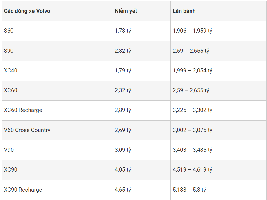 Bảng giá xe ô tô Volvo cuối tháng 12/2023