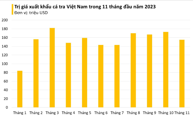 11 tháng 2023, xuất khẩu cá tra thu về gần 1,7 tỷ USD