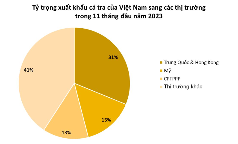 11 tháng 2023, xuất khẩu cá tra thu về gần 1,7 tỷ USD