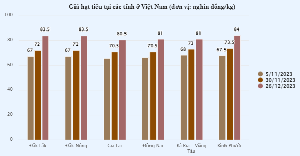Loại hạt được ví là “vàng đen” tăng mạnh, Việt Nam xuất khẩu 255.700 tấn
