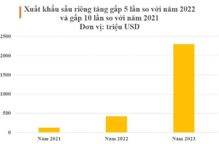 Các nước tăng mua sầu riêng của Việt Nam, có nước chi tiền gấp 28 lần