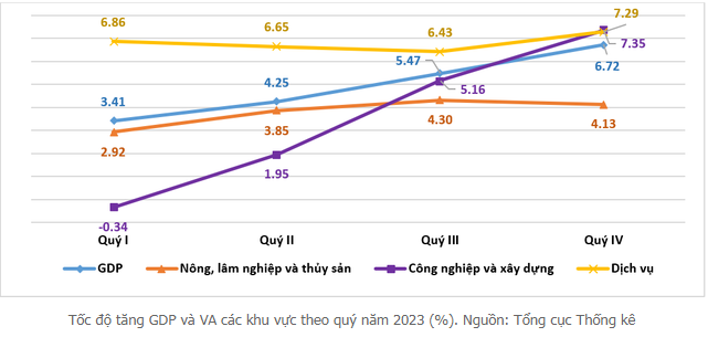 GDP Việt Nam năm 2023 tăng 5,05%