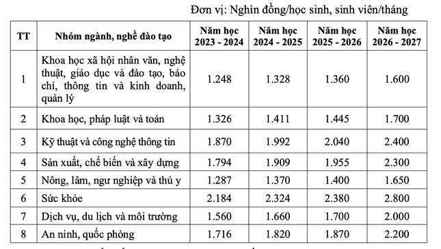 Mức học phí đối với cơ sở giáo dục nghề nghiệp công lập.