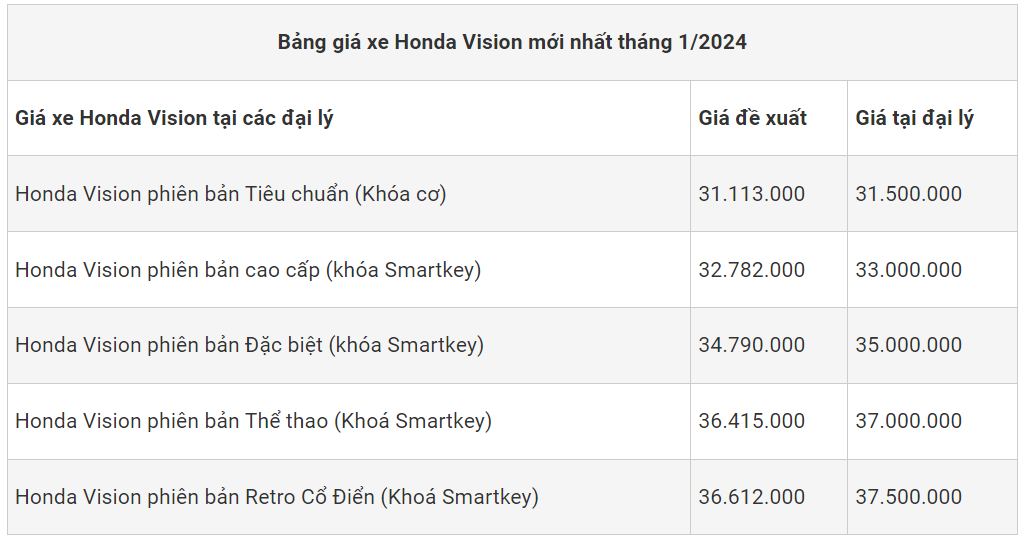 Bảng giá xe tay ga Honda Vision 2024 tháng 1