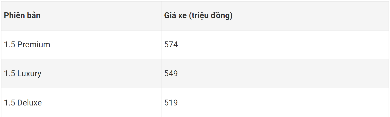 Bảng giá chi tiết KIA Sonet đầu tháng 1/2024