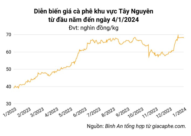 Thiếu hụt nguồn cung toàn cầu, cơ hội lớn cho cà phê Việt