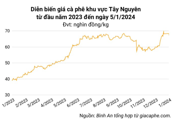 Giá nông sản hôm nay 5/1: Hồ tiêu tiếp đà tăng, cà phê rời mốc 67.000 đồng/kg