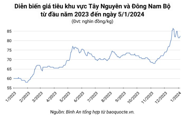 Giá nông sản hôm nay 5/1: Hồ tiêu tiếp đà tăng, cà phê rời mốc 67.000 đồng/kg