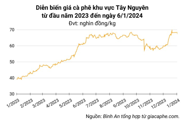 Giá nông sản hôm nay 6/1: Hồ tiêu tăng nhẹ, cà phê giữ ở mức cao