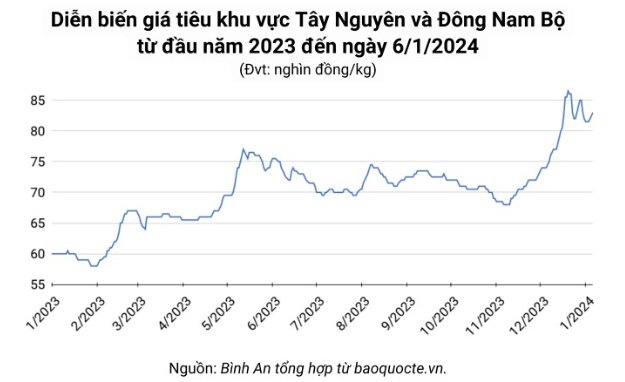 Giá nông sản hôm nay 6/1: Hồ tiêu tăng nhẹ, cà phê giữ ở mức cao