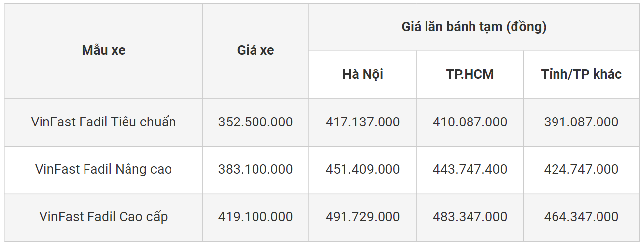Bảng giá xe ô tô VinFast Fadil tháng 1/2024