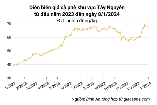 Giá nông sản ngày 8/1: Hồ tiêu cao nhất 83.000 đồng/kg, cà phê tiếp tục tăng giá