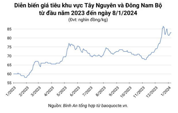 Giá nông sản ngày 8/1: Hồ tiêu cao nhất 83.000 đồng/kg, cà phê tiếp tục tăng giá