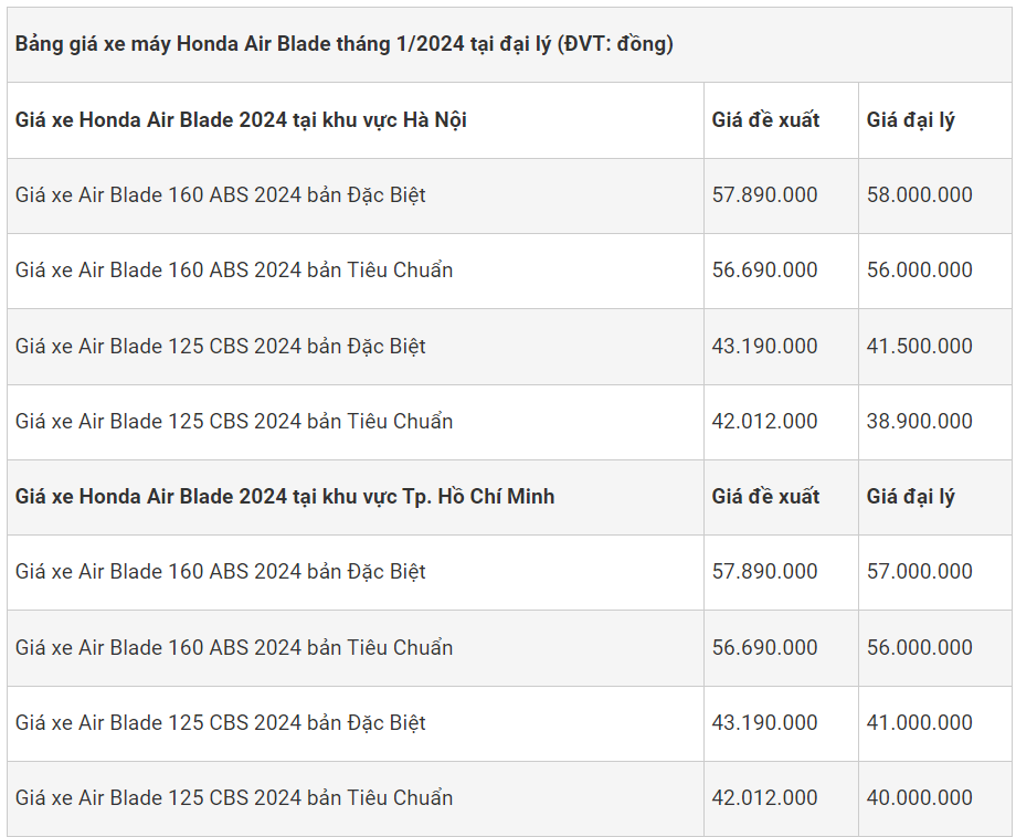 Bảng giá xe máy Honda Air Blade 2024 tháng 1