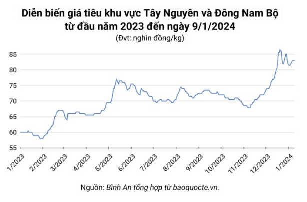 Giá nông sản ngày 9/1: Cà phê duy trì đà tăng, giá tiêu ổn định