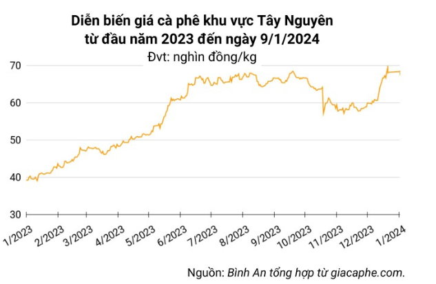 Giá nông sản ngày 9/1: Cà phê duy trì đà tăng, giá tiêu ổn định