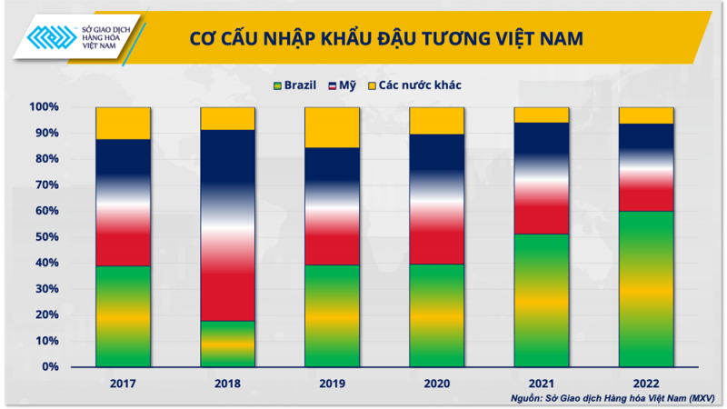 Cơ cấu nhập khẩu đậu tương Việt Nam giai đoạn 2017-2022