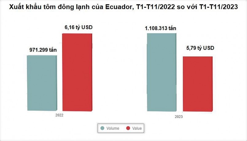 Ngành tôm Ecuador thâm hụt 1,5 tỷ USD năm 2023