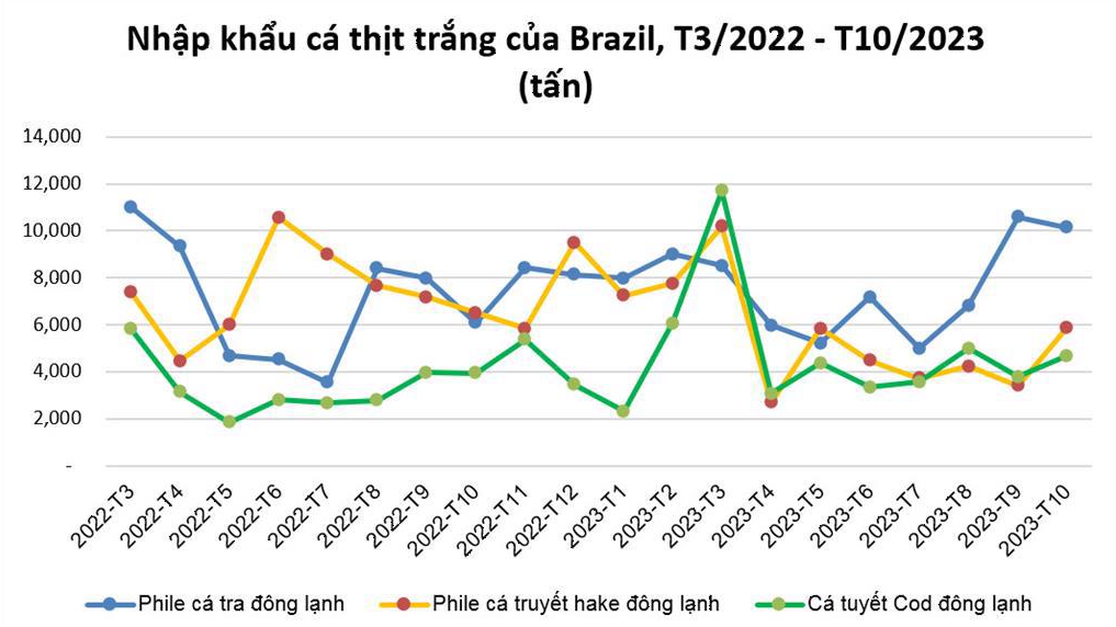 Tháng 11/2023, Brazil mua nhiều cá tra Việt Nam nhất từ đầu năm