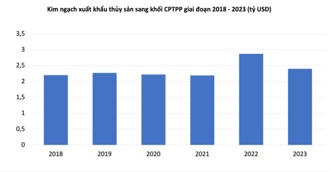 Xuất khẩu thuỷ sản sang khối CPTPP năm 2023 giảm 17%