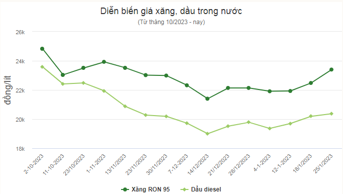 Giá xăng dầu đồng loạt tăng, RON 95 tăng gần 1.000 đồng/lít