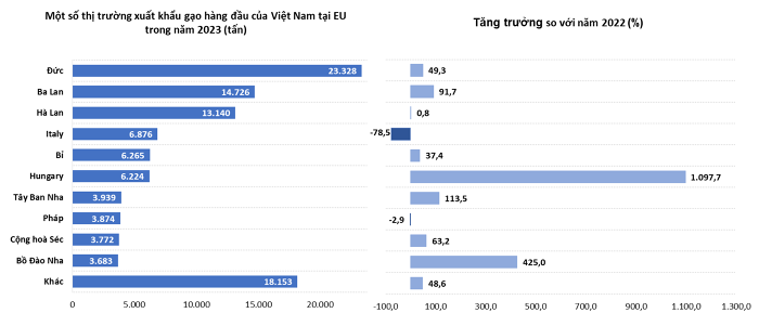 Xuất khẩu gạo sang thị trường EU vượt xa hạn ngạch của EVFTA