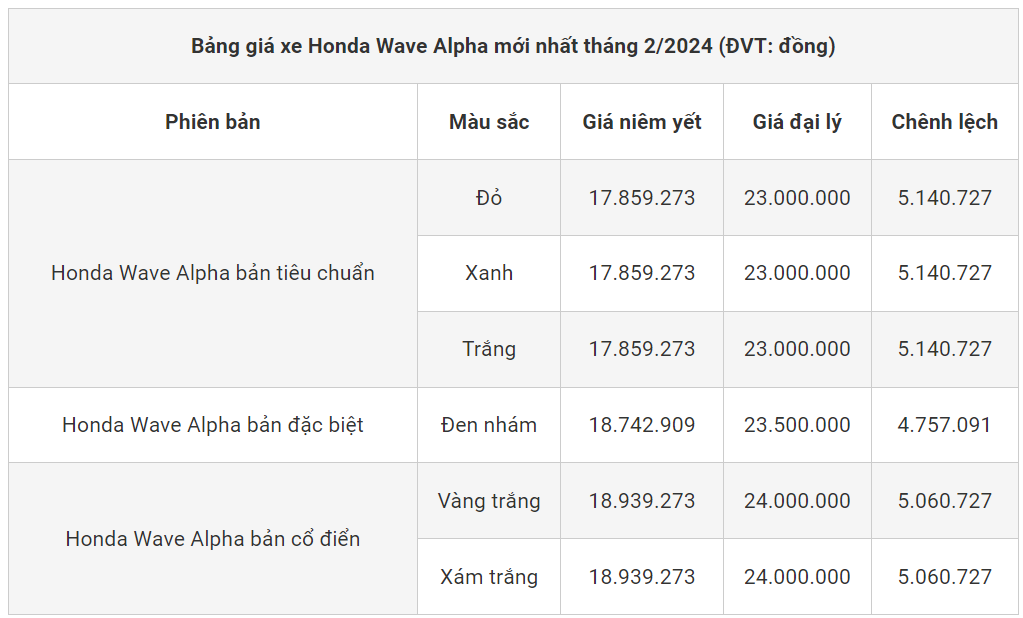 Bảng giá xe Honda Wave Alpha 2024 mới nhất tháng 2