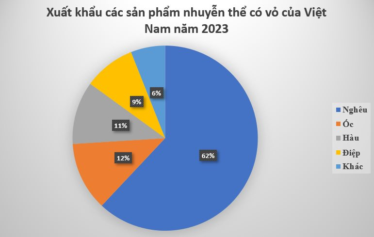 Xuất khẩu nghêu của Việt Nam thu về gần 79 triệu USD trong năm 2023