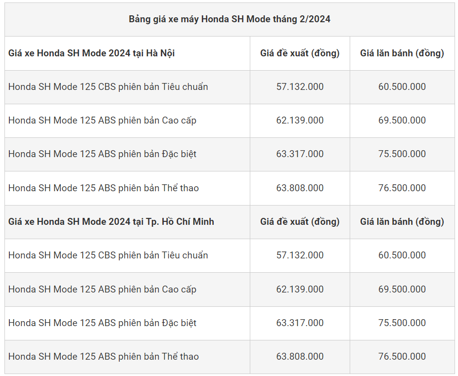 Bảng giá xe tay ga Honda SH Mode 2024 tháng 2