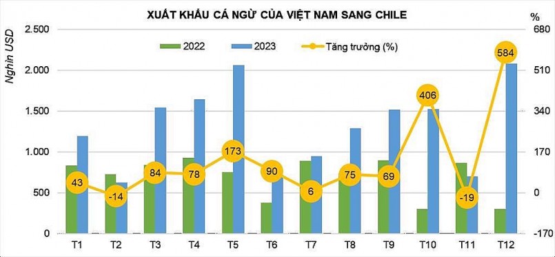 Năm 2023, Chile mở rộng cửa cho cá ngừ Việt Nam