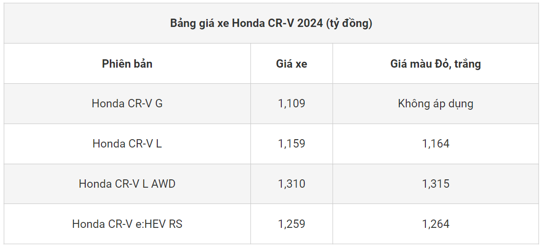 Bảng giá xe ô tô Honda CR-V tháng 2/2024