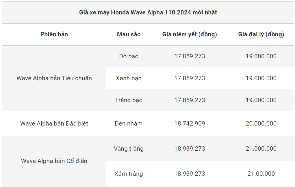 Bảng giá xe ô tô Honda Wave Alpha 2024 giữa tháng 2