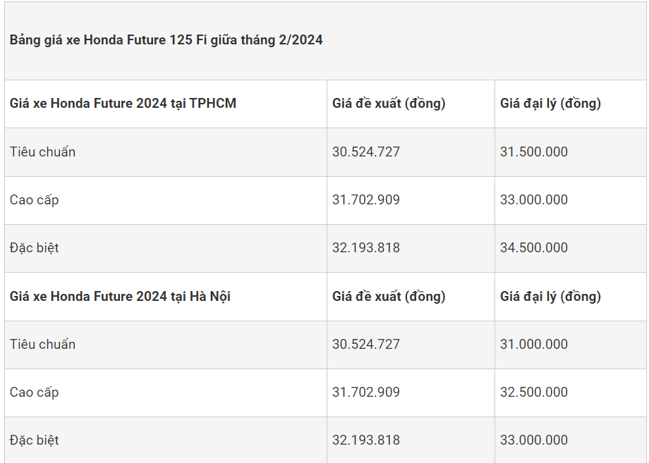 Bảng giá xe Honda Future 125 FI 2024 cuối tháng 2