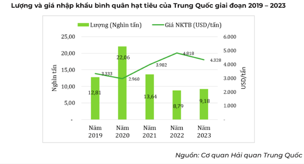 Việt Nam là nguồn cung hạt tiêu lớn thứ 2 cho Trung Quốc trong năm 2023.