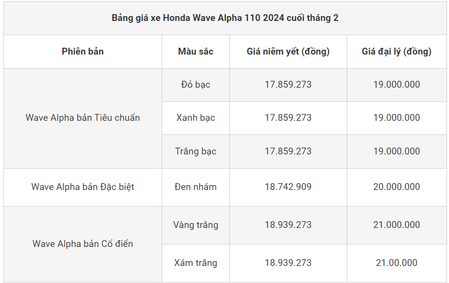Bảng giá xe máy Honda Wave Alpha 2024 cuối tháng 2