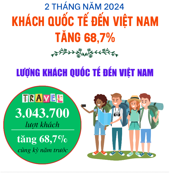 Khách quốc tế đến Việt Nam phục hồi hơn 98% trước dịch COVID-19