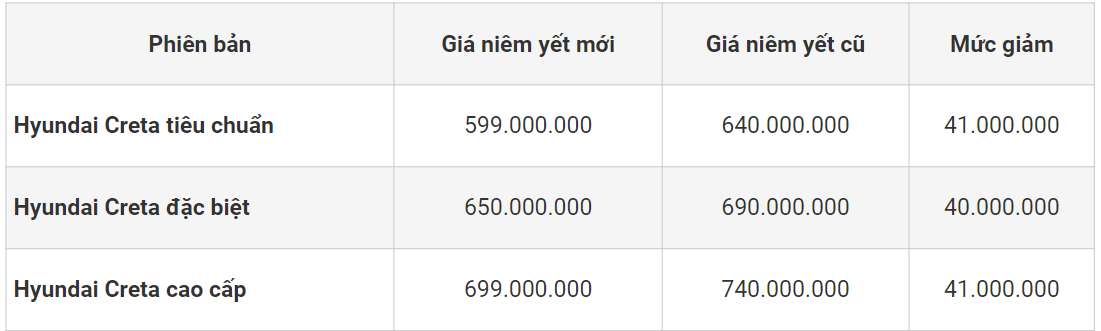 Bảng giá niêm yết mới của Hyundai Creta (đơn vị: đồng)