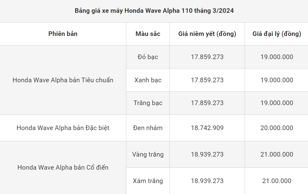 Bảng giá xe Honda Wave Alpha 2024 đầu tháng 3