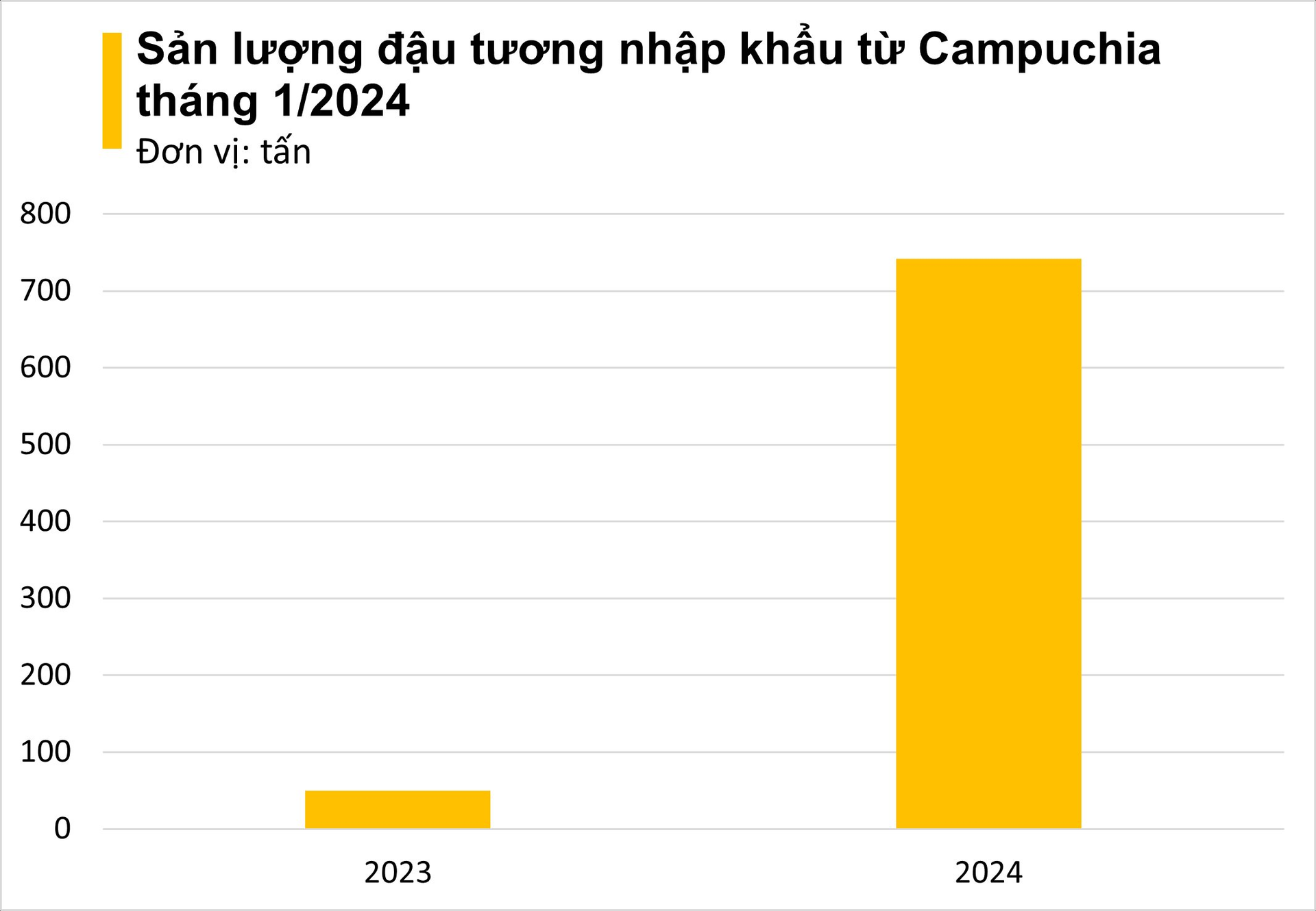 Nhập khẩu một loại hạt từ thị trường Campuchia tăng trưởng hơn 1.300%