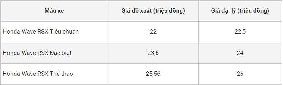 Giá xe Honda Wave RSX FI 2024 giữa tháng 3