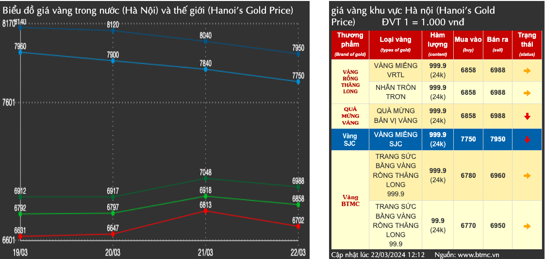 Giá vàng giao dịch tại Bảo tín Minh Châu - Nguồn: BTMC